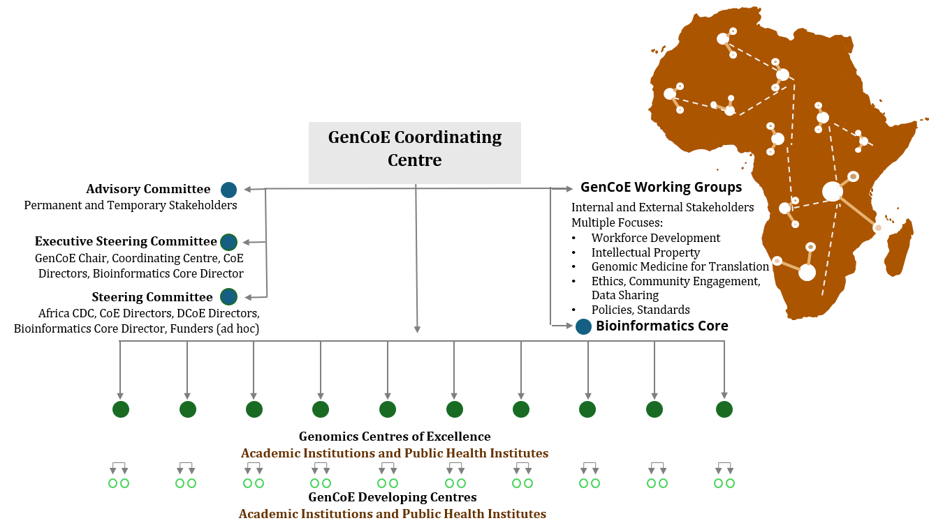 GenCoe Coordinating Centre